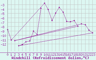 Courbe du refroidissement olien pour Retitis-Calimani