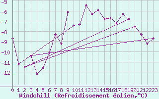 Courbe du refroidissement olien pour Foellinge