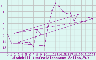 Courbe du refroidissement olien pour Blatten