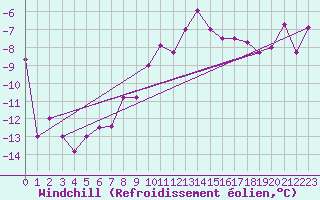 Courbe du refroidissement olien pour Kasprowy Wierch