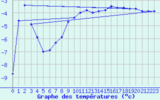 Courbe de tempratures pour Dyranut