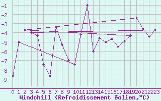Courbe du refroidissement olien pour Engelberg