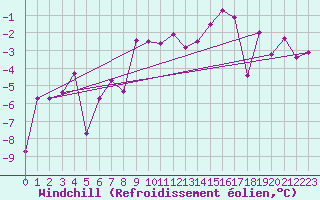 Courbe du refroidissement olien pour Ramsau / Dachstein