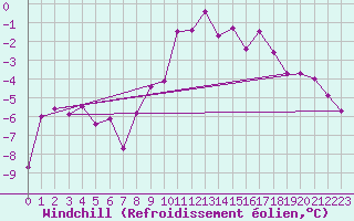 Courbe du refroidissement olien pour Svartbyn
