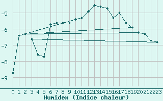 Courbe de l'humidex pour Gjerstad