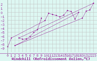 Courbe du refroidissement olien pour Pribyslav