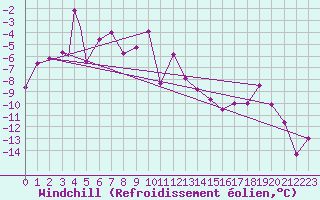 Courbe du refroidissement olien pour Vadso