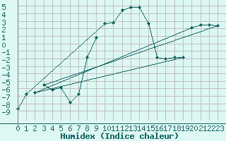 Courbe de l'humidex pour Kopaonik