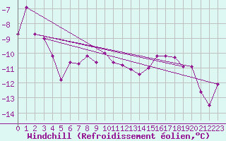 Courbe du refroidissement olien pour Piz Martegnas