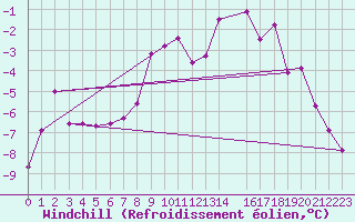 Courbe du refroidissement olien pour Foellinge