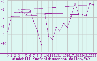 Courbe du refroidissement olien pour Moleson (Sw)