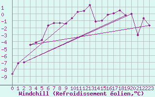 Courbe du refroidissement olien pour Vest-Torpa Ii