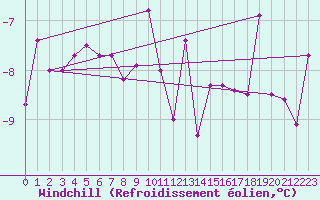 Courbe du refroidissement olien pour Hunge