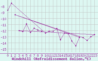 Courbe du refroidissement olien pour Chasseral (Sw)