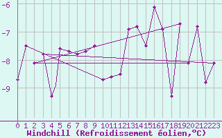 Courbe du refroidissement olien pour Sogndal / Haukasen
