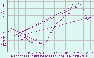 Courbe du refroidissement olien pour Sisimiut Airport