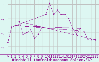 Courbe du refroidissement olien pour Sniezka