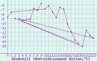 Courbe du refroidissement olien pour Parpaillon - Nivose (05)