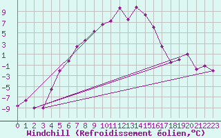 Courbe du refroidissement olien pour Kars