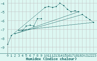 Courbe de l'humidex pour Leutkirch-Herlazhofen