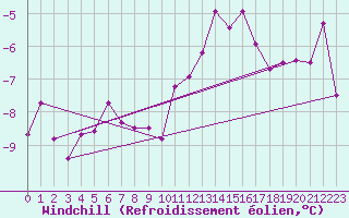 Courbe du refroidissement olien pour Les Diablerets