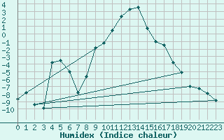 Courbe de l'humidex pour Curtea De Arges