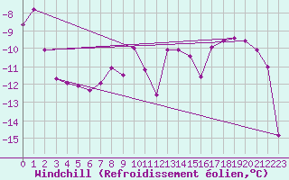 Courbe du refroidissement olien pour Gornergrat