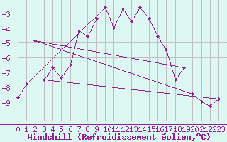 Courbe du refroidissement olien pour Corvatsch