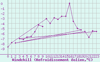 Courbe du refroidissement olien pour Weissfluhjoch