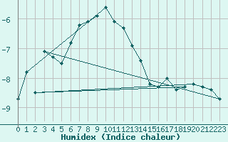 Courbe de l'humidex pour Ischgl / Idalpe