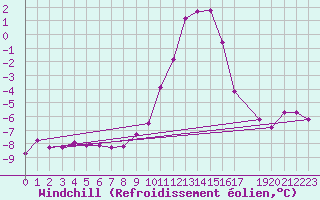 Courbe du refroidissement olien pour Vanclans (25)