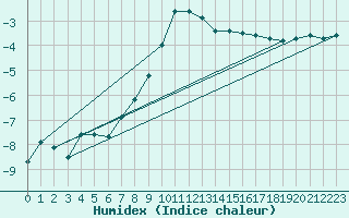 Courbe de l'humidex pour Ocna Sugatag
