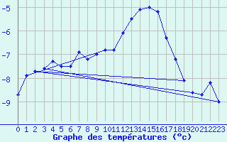 Courbe de tempratures pour Sonnblick - Autom.