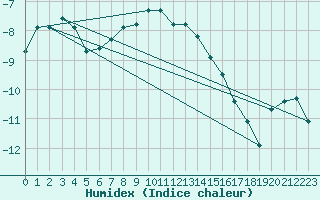 Courbe de l'humidex pour Kasprowy Wierch