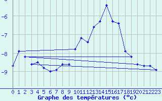 Courbe de tempratures pour Gornergrat