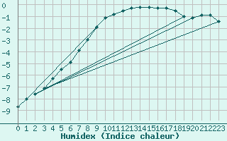Courbe de l'humidex pour Sodankyla Vuotso