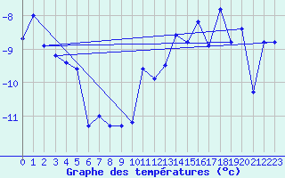 Courbe de tempratures pour Tarfala