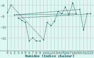 Courbe de l'humidex pour Tarfala