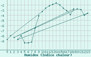 Courbe de l'humidex pour Katschberg