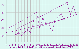 Courbe du refroidissement olien pour Storkmarknes / Skagen