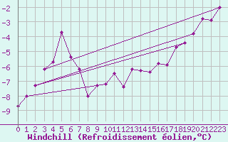 Courbe du refroidissement olien pour Naven