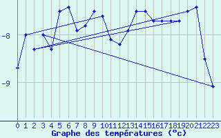 Courbe de tempratures pour Carlsfeld