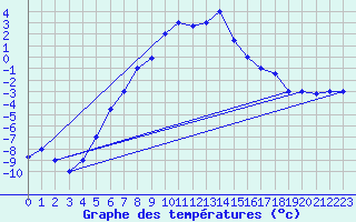 Courbe de tempratures pour Kars