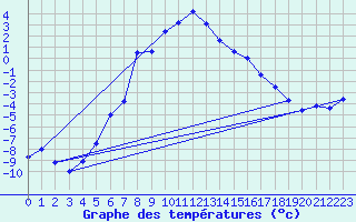 Courbe de tempratures pour Sihcajavri