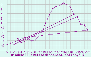 Courbe du refroidissement olien pour Vichy (03)
