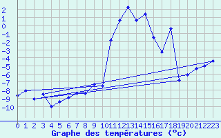 Courbe de tempratures pour Les crins - Nivose (38)