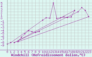 Courbe du refroidissement olien pour Schmittenhoehe