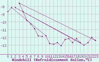 Courbe du refroidissement olien pour Wasserkuppe