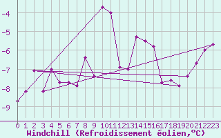 Courbe du refroidissement olien pour Gornergrat
