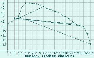 Courbe de l'humidex pour Nyrud